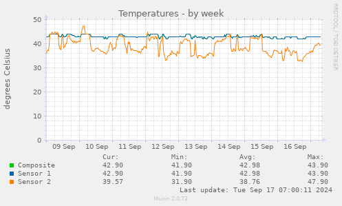 weekly graph