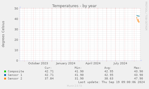 Temperatures