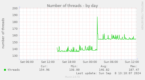 Number of threads