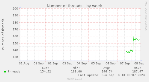 Number of threads