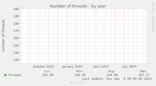 yearly graph