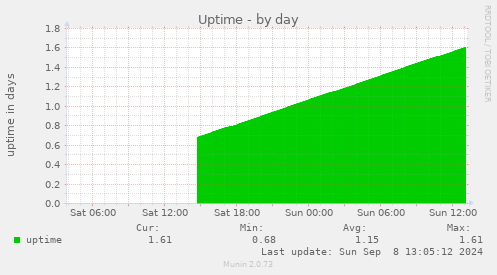 daily graph