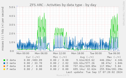 ZFS ARC - Activities by data type