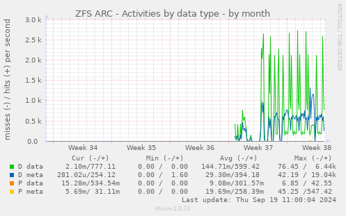 ZFS ARC - Activities by data type