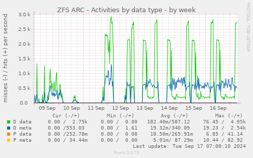 weekly graph