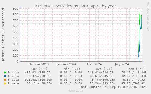 ZFS ARC - Activities by data type