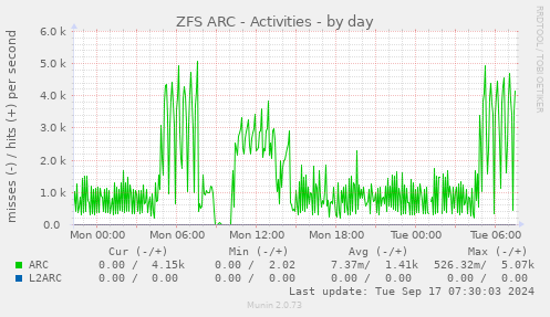 daily graph