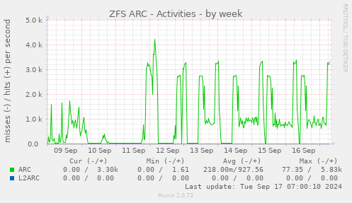 weekly graph