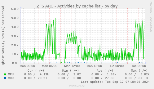 ZFS ARC - Activities by cache list