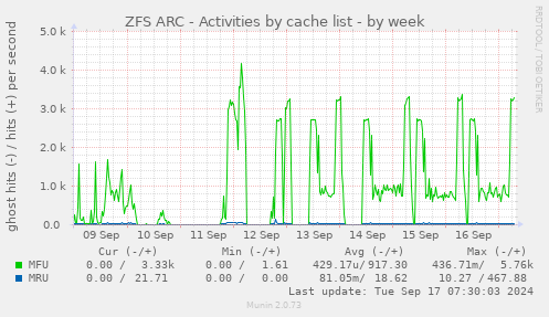 ZFS ARC - Activities by cache list