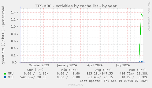 ZFS ARC - Activities by cache list