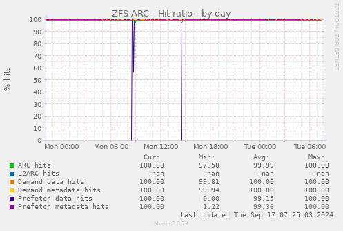 ZFS ARC - Hit ratio