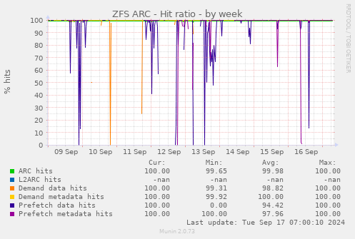 weekly graph