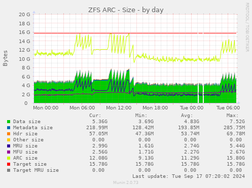 daily graph