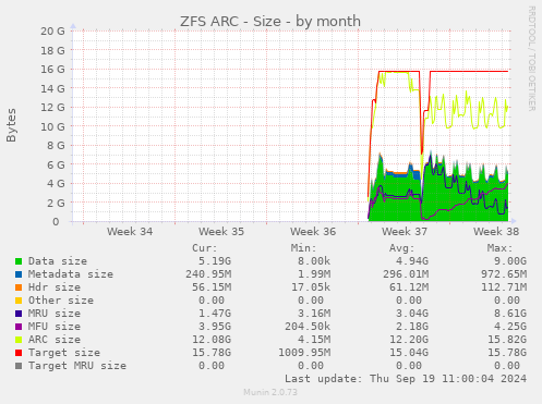 ZFS ARC - Size