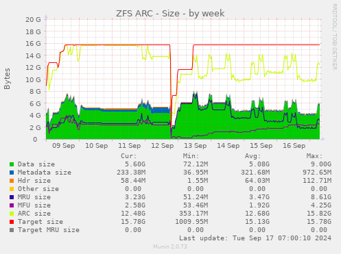 weekly graph