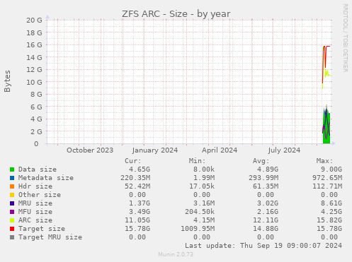 yearly graph