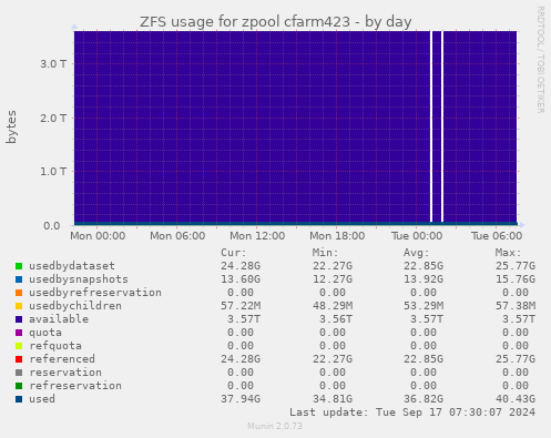 ZFS usage for zpool cfarm423