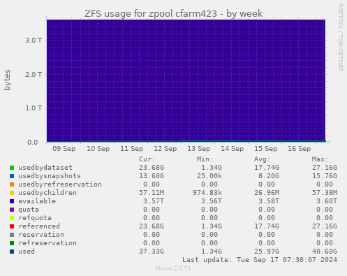 ZFS usage for zpool cfarm423