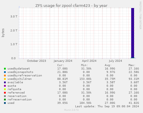 ZFS usage for zpool cfarm423