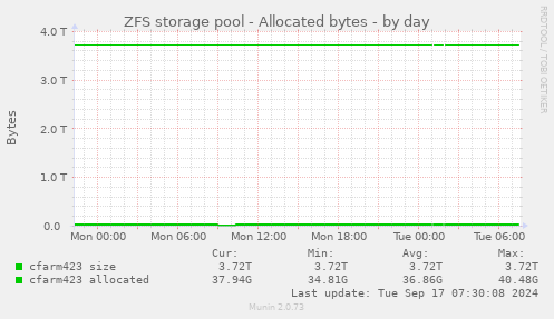 ZFS storage pool - Allocated bytes