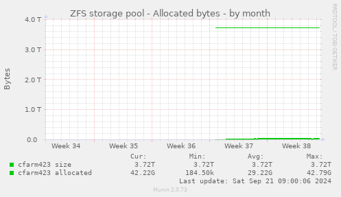 ZFS storage pool - Allocated bytes