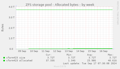 ZFS storage pool - Allocated bytes