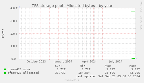 ZFS storage pool - Allocated bytes