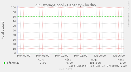 ZFS storage pool - Capacity