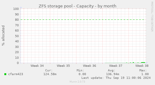 ZFS storage pool - Capacity