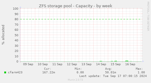 ZFS storage pool - Capacity