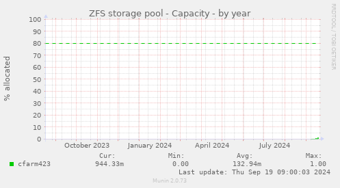 ZFS storage pool - Capacity