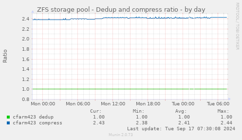 ZFS storage pool - Dedup and compress ratio