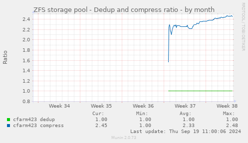 ZFS storage pool - Dedup and compress ratio