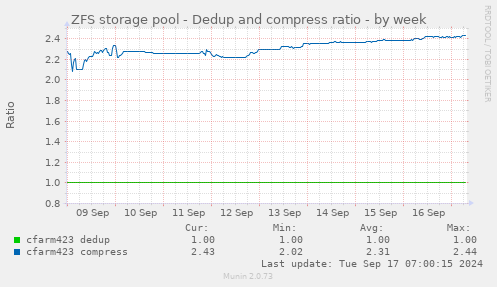 ZFS storage pool - Dedup and compress ratio