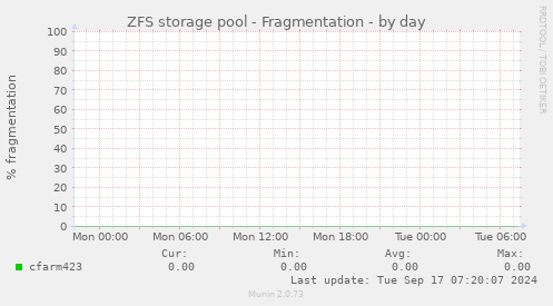 ZFS storage pool - Fragmentation