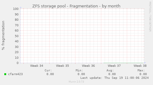 ZFS storage pool - Fragmentation