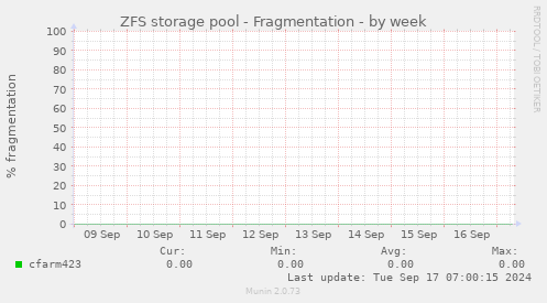 ZFS storage pool - Fragmentation