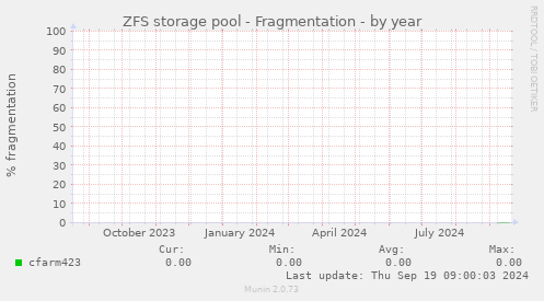 ZFS storage pool - Fragmentation