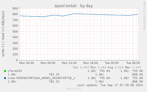 daily graph