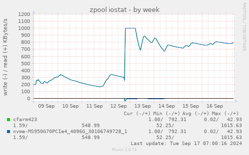 weekly graph