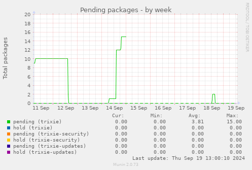 weekly graph