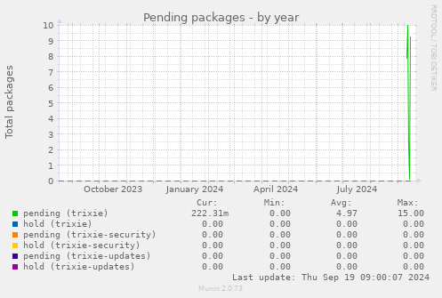 Pending packages