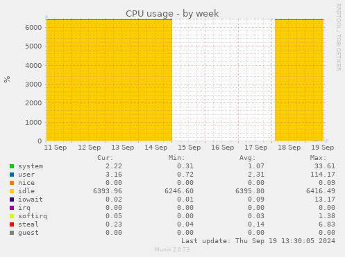 weekly graph