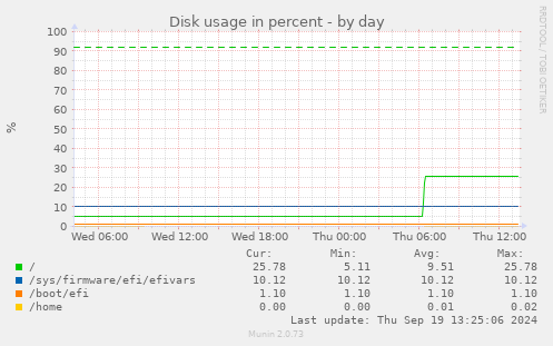 Disk usage in percent