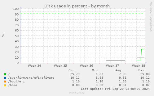 monthly graph