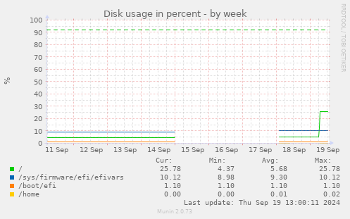 Disk usage in percent