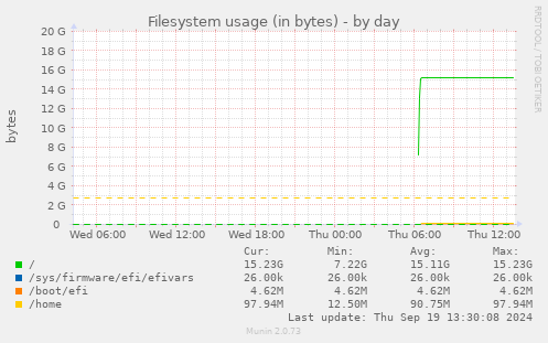 Filesystem usage (in bytes)