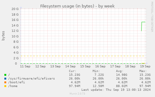 Filesystem usage (in bytes)