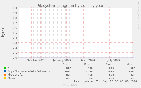 Filesystem usage (in bytes)